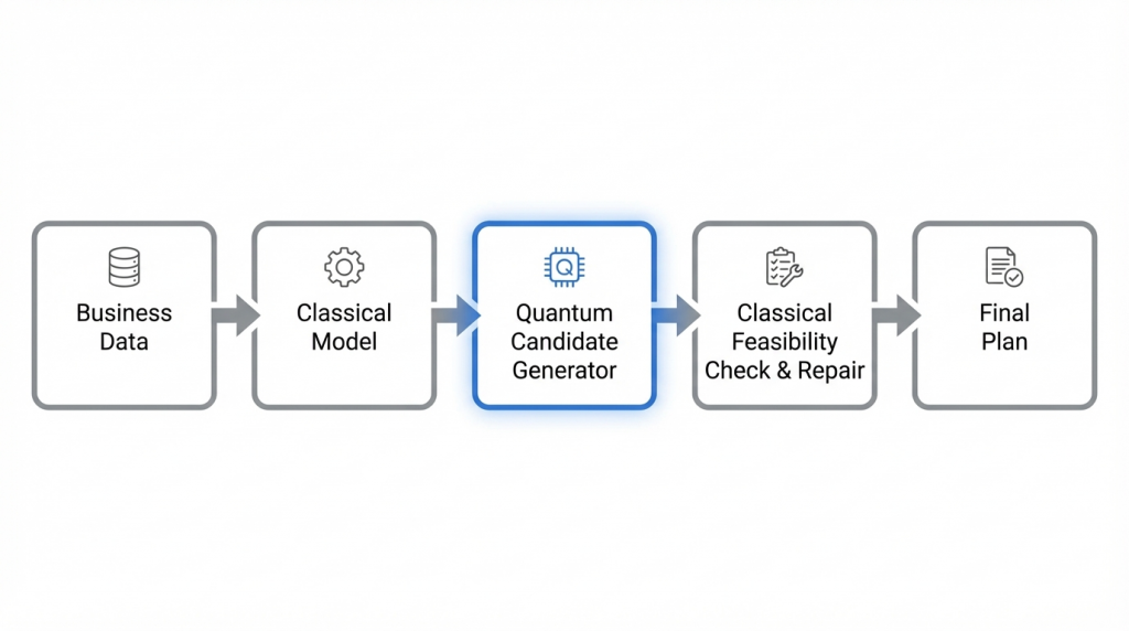Hybrid quantum-classical optimization pipeline using quantum candidate generation and classical validation