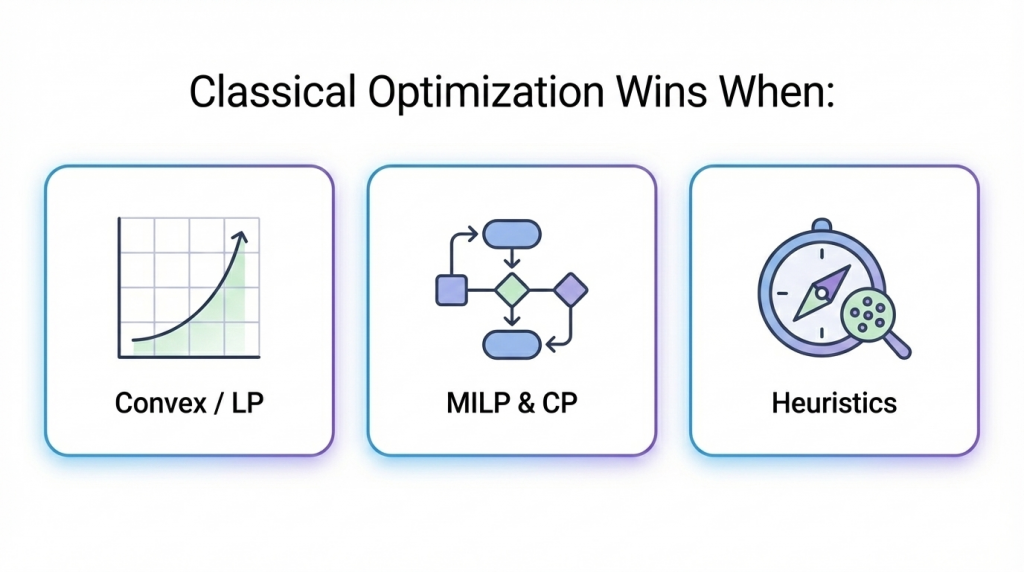 Infographic showing when classical optimization methods like MILP and heuristics are sufficient